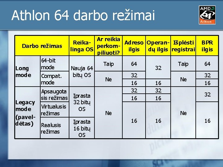 Athlon 64 darbo režimai Darbo režimas Long mode 64 -bit mode Compat. mode Ar