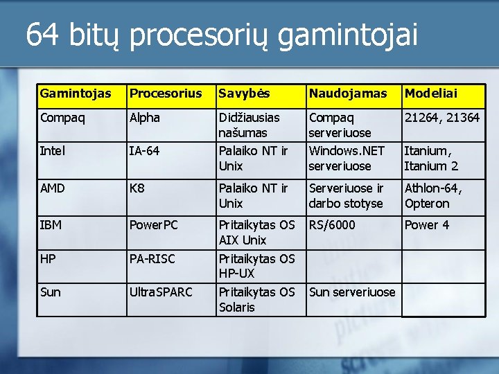 64 bitų procesorių gamintojai Gamintojas Procesorius Savybės Naudojamas Modeliai Compaq Alpha IA-64 Compaq serveriuose 64 bitų procesorių gamintojai Gamintojas Procesorius Savybės Naudojamas Modeliai Compaq Alpha IA-64 Compaq serveriuose