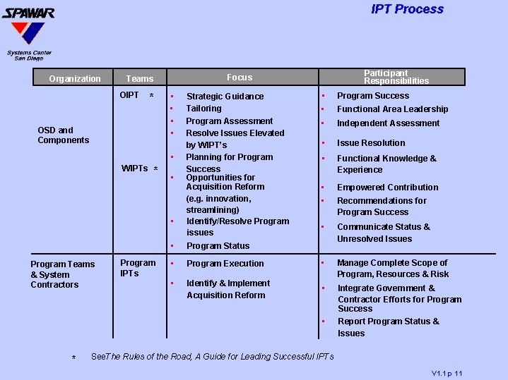 IPT Process Organization OIPT * OSD and Components • • • WIPTs * •