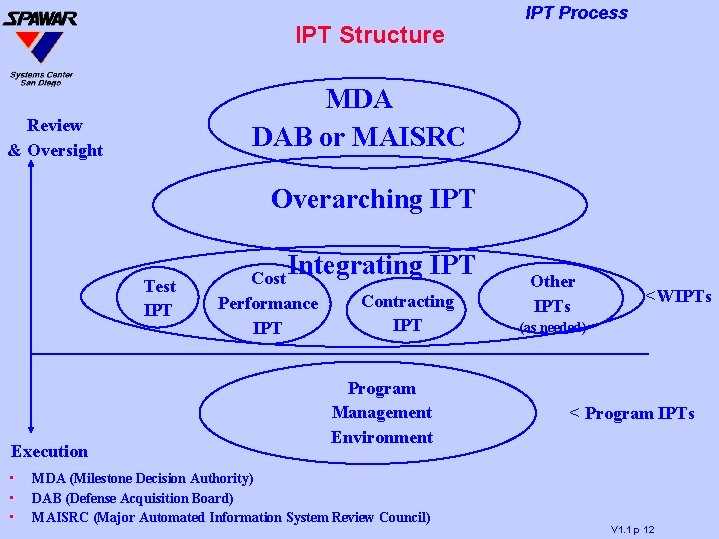 IPT Structure IPT Process MDA DAB or MAISRC Review & Oversight Overarching IPT Test