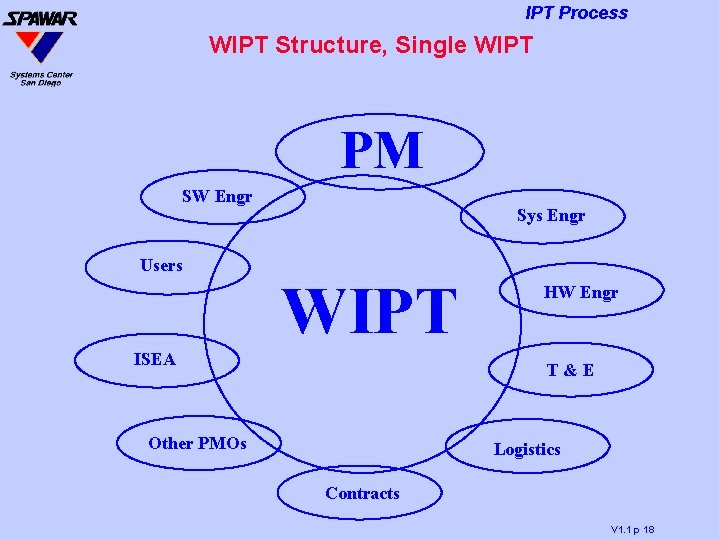 IPT Process WIPT Structure, Single WIPT PM SW Engr Users Sys Engr WIPT ISEA