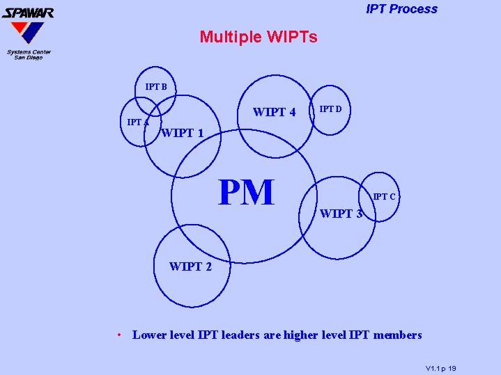 IPT Process Multiple WIPTs IPT B IPT A WIPT 4 IPT D WIPT 1