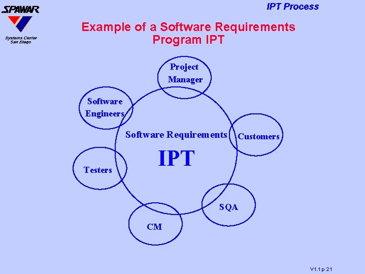 IPT Process Example of a Software Requirements Program IPT Project Manager Software Engineers Software