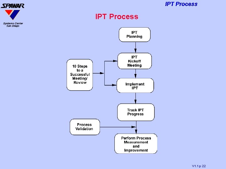 IPT Process V 1. 1 p 22 