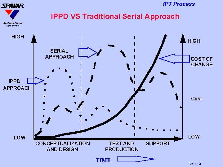 IPT Process IPPD VS Traditional Serial Approach HIGH SERIAL APPROACH COST OF CHANGE IPPD