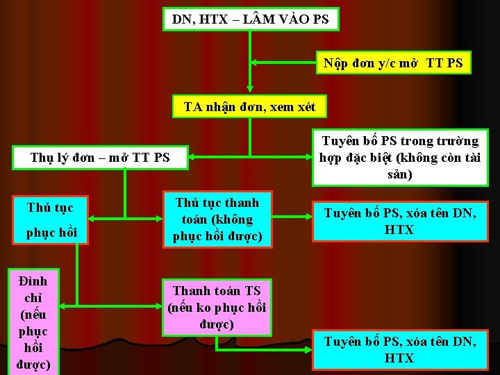 DN, HTX – L M VÀO PS Nộp đơn y/c mở TT PS TA