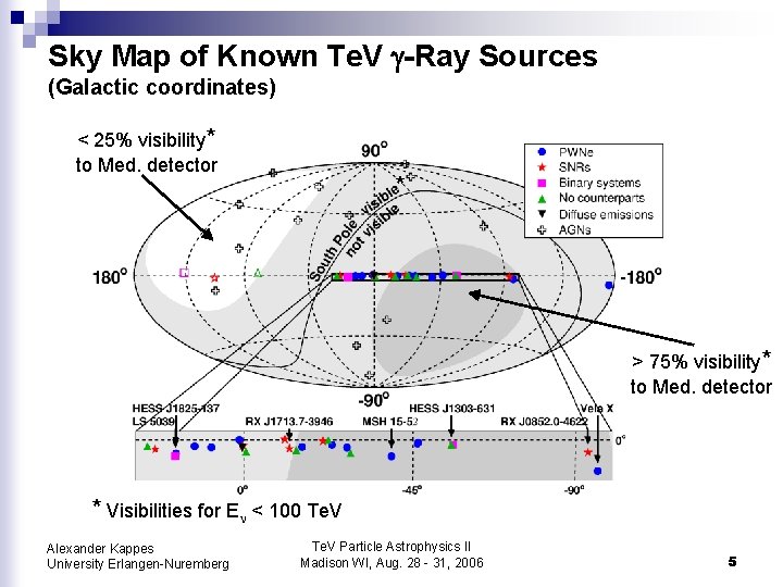Sky Map of Known Te. V -Ray Sources (Galactic coordinates) < 25% visibility* to