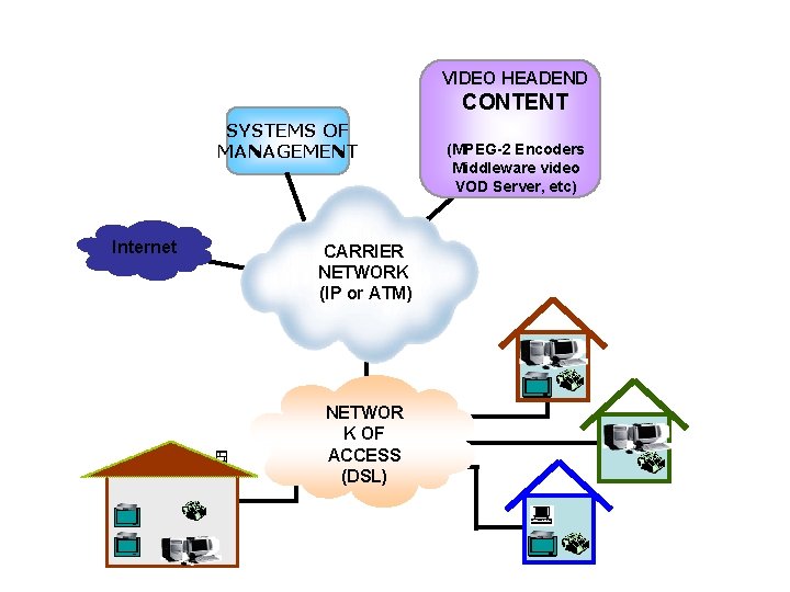 VIDEO HEADEND CONTENT SYSTEMS OF MANAGEMENT Internet CARRIER NETWORK (IP or ATM) NETWOR K VIDEO HEADEND CONTENT SYSTEMS OF MANAGEMENT Internet CARRIER NETWORK (IP or ATM) NETWOR K