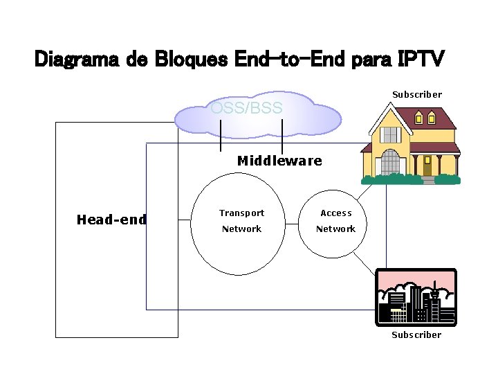 Diagrama de Bloques End-to-End para IPTV Subscriber OSS/BSS Middleware Head-end Transport Access Network Subscriber Diagrama de Bloques End-to-End para IPTV Subscriber OSS/BSS Middleware Head-end Transport Access Network Subscriber