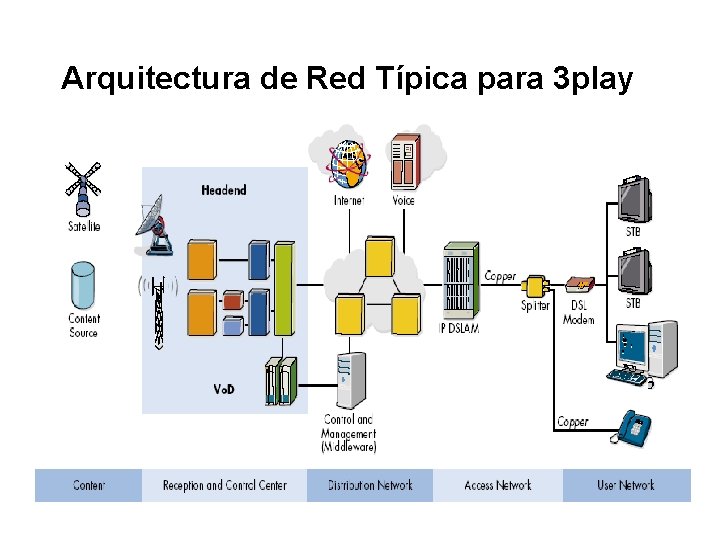 Arquitectura de Red Típica para 3 play Arquitectura de Red Típica para 3 play