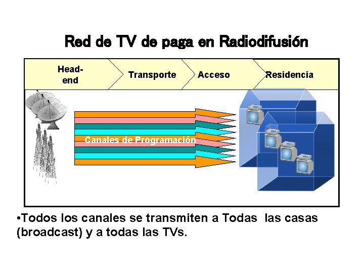 Red de TV de paga en Radiodifusión Headend Transporte Acceso Residencia Canales de Programación Red de TV de paga en Radiodifusión Headend Transporte Acceso Residencia Canales de Programación