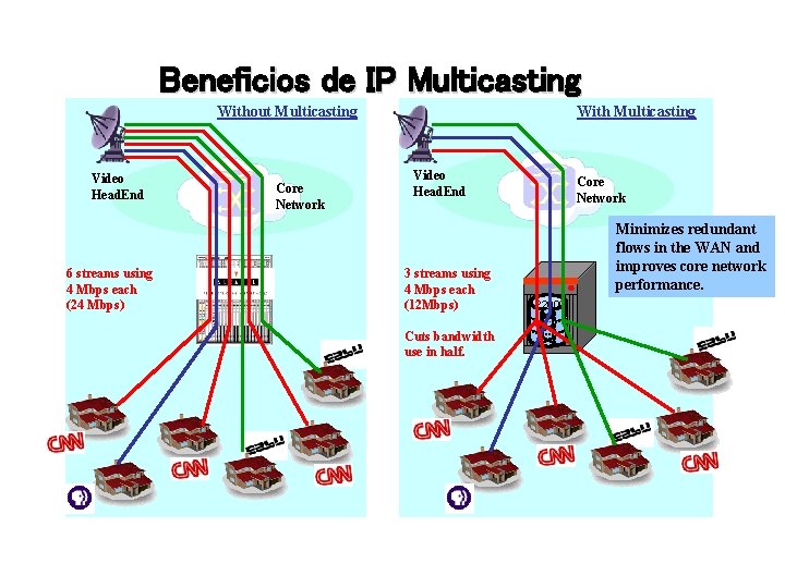 Beneficios de IP Multicasting Without Multicasting Video Head. End 6 streams using 4 Mbps Beneficios de IP Multicasting Without Multicasting Video Head. End 6 streams using 4 Mbps