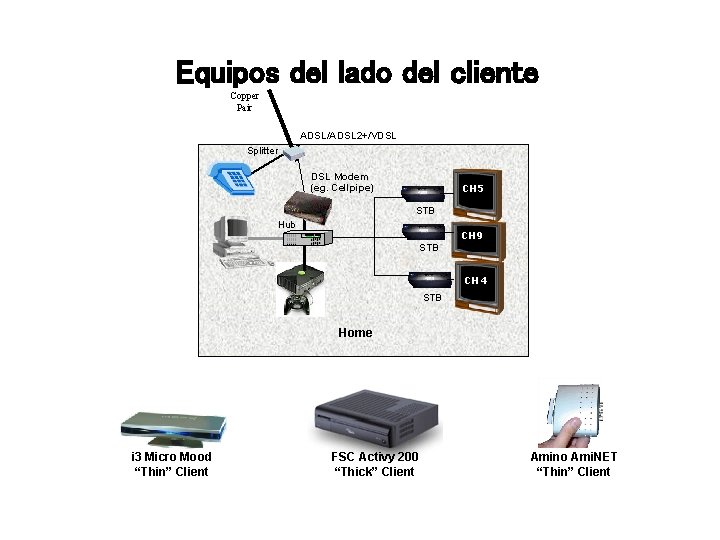 Equipos del lado del cliente Copper Pair ADSL/ADSL 2+/VDSL Splitter DSL Modem (eg. Cellpipe) Equipos del lado del cliente Copper Pair ADSL/ADSL 2+/VDSL Splitter DSL Modem (eg. Cellpipe)