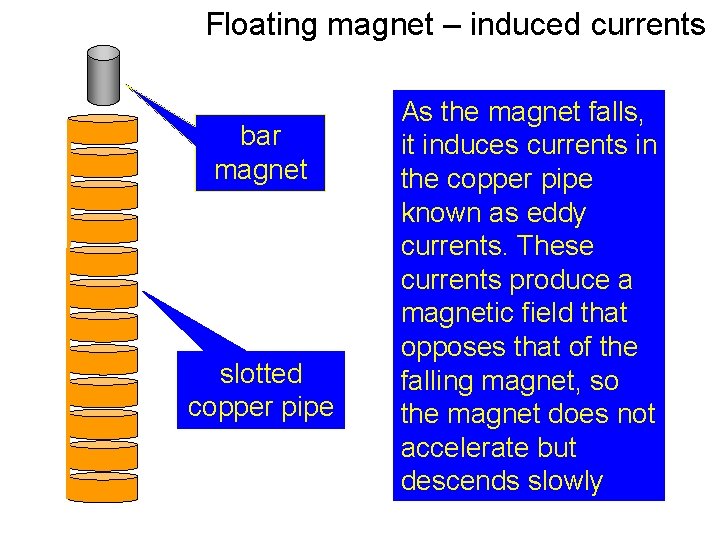 Floating magnet – induced currents bar magnet slotted copper pipe As the magnet falls,