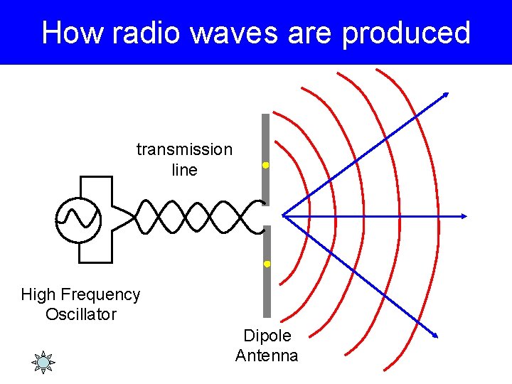 How radio waves are produced transmission line High Frequency Oscillator Dipole Antenna 