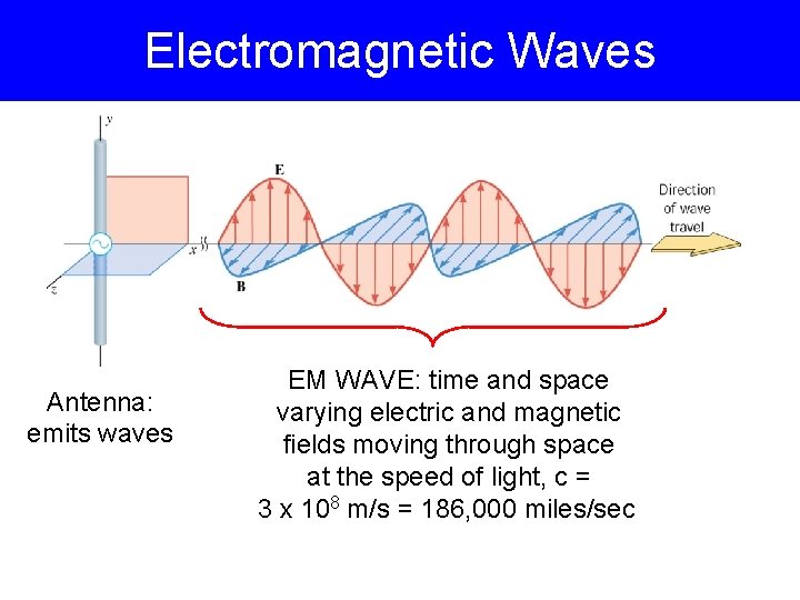 Electromagnetic Waves Antenna: emits waves EM WAVE: time and space varying electric and magnetic