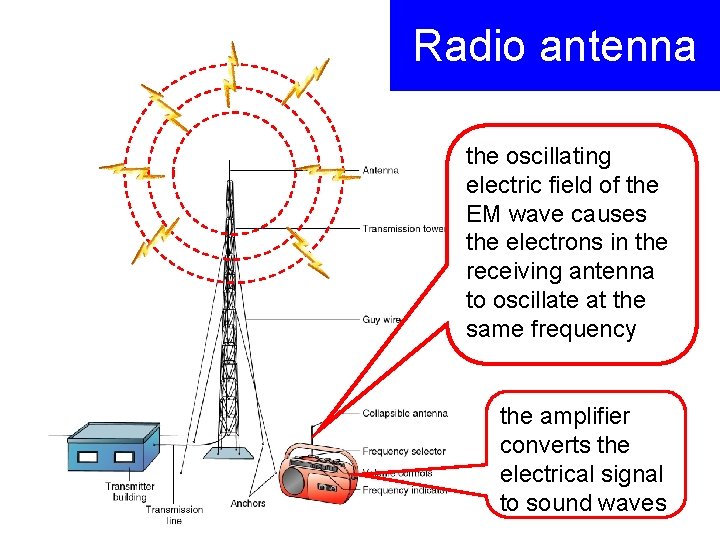 Radio antenna the oscillating electric field of the EM wave causes the electrons in