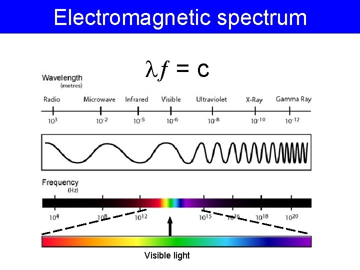 Electromagnetic spectrum = c Visible light 