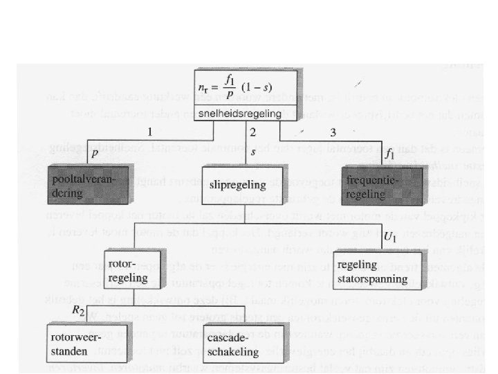 Snelheidsregeling asynchrone draaistroommotoren: 