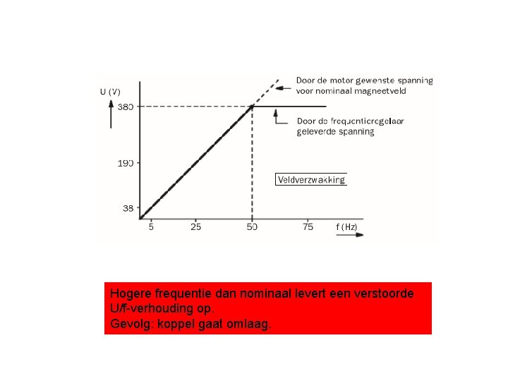 Constant koppel? Hogere frequentie dan nominaal levert een verstoorde U/f-verhouding op. Gevolg: koppel gaat