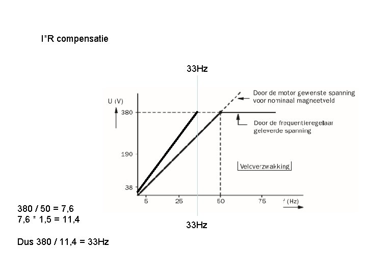 I*R compensatie 33 Hz 380 / 50 = 7, 6 * 1, 5 =