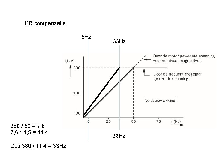 I*R compensatie 5 Hz 380 / 50 = 7, 6 * 1, 5 =
