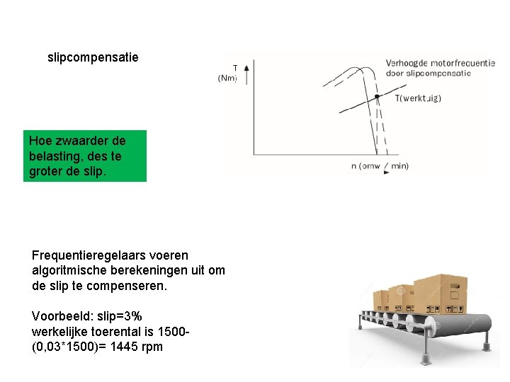 slipcompensatie Hoe zwaarder de belasting, des te groter de slip. Frequentieregelaars voeren algoritmische berekeningen