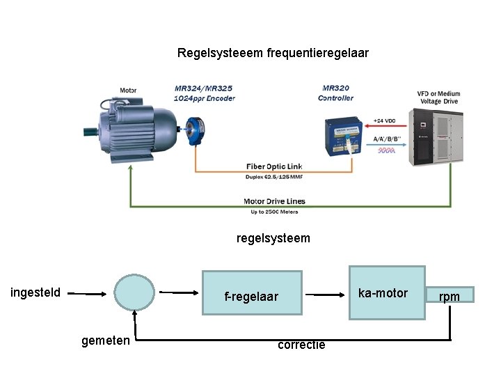 Regelsysteeem frequentieregelaar regelsysteem ingesteld f-regelaar gemeten correctie ka-motor rpm 