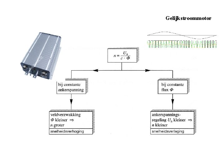 Snelheidsregeling DC-motor Gelijkstroommotor 