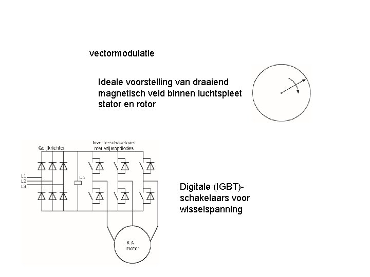 vectormodulatie Ideale voorstelling van draaiend magnetisch veld binnen luchtspleet stator en rotor Digitale (IGBT)schakelaars