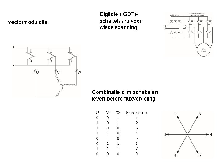 vectormodulatie Digitale (IGBT)schakelaars voor wisselspanning Combinatie slim schakelen levert betere fluxverdeling 