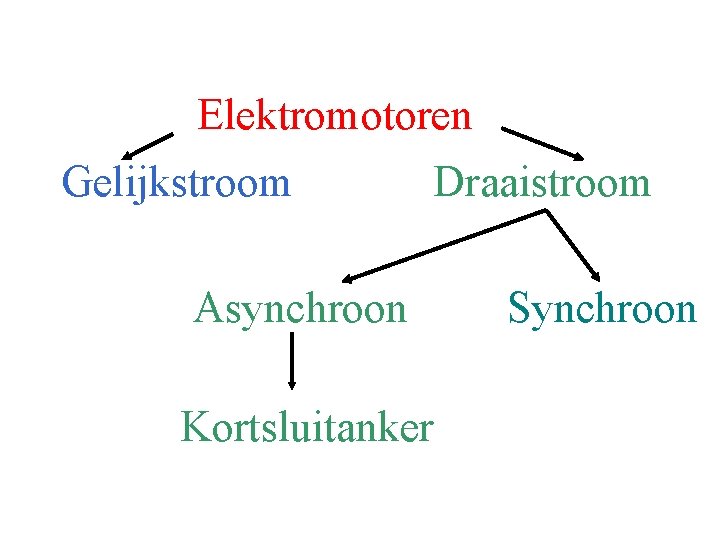 Elektromotoren Gelijkstroom Draaistroom Asynchroon Kortsluitanker Synchroon 