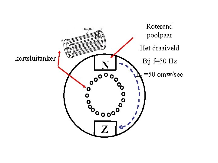 Roterend poolpaar Het draaiveld kortsluitanker N Z Bij f=50 Hz nd =50 omw/sec 