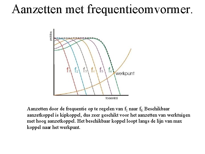 Aanzetten met frequentieomvormer. Aanzetten door de frequentie op te regelen van f 1 naar