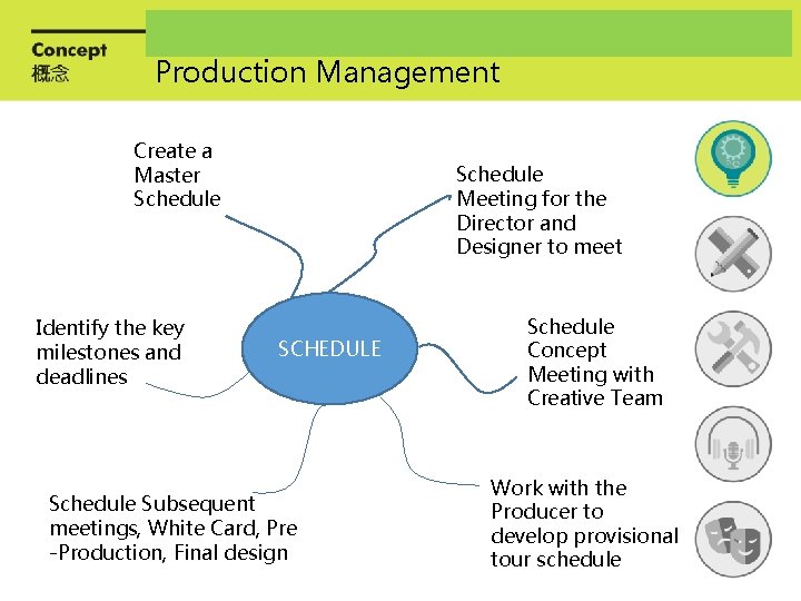 Production Management Create a Master Schedule Identify the key milestones and deadlines Schedule Meeting