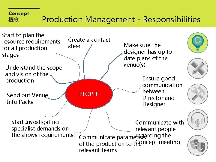 Production Management - Responsibilities Start to plan the resource requirements for all production stages