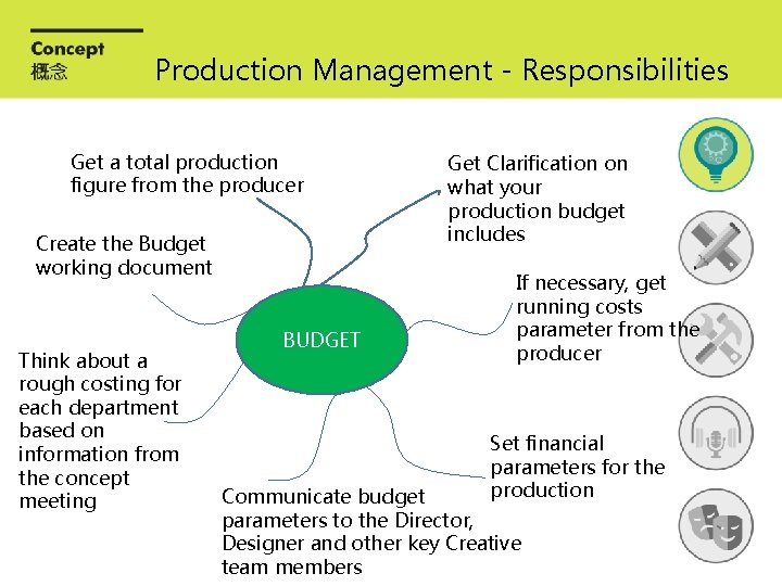 Production Management - Responsibilities Get a total production figure from the producer Create the