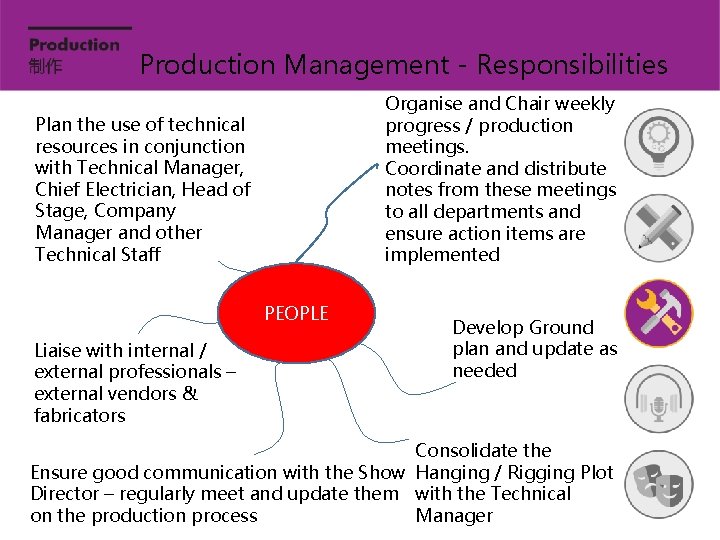 Production Management - Responsibilities Organise and Chair weekly progress / production meetings. Coordinate and