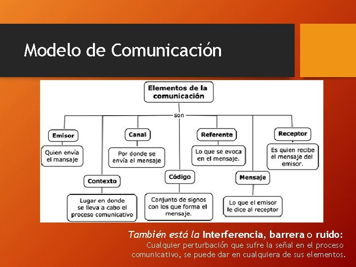 Modelo de Comunicación También está la Interferencia, barrera o ruido: Cualquier perturbación que sufre Modelo de Comunicación También está la Interferencia, barrera o ruido: Cualquier perturbación que sufre