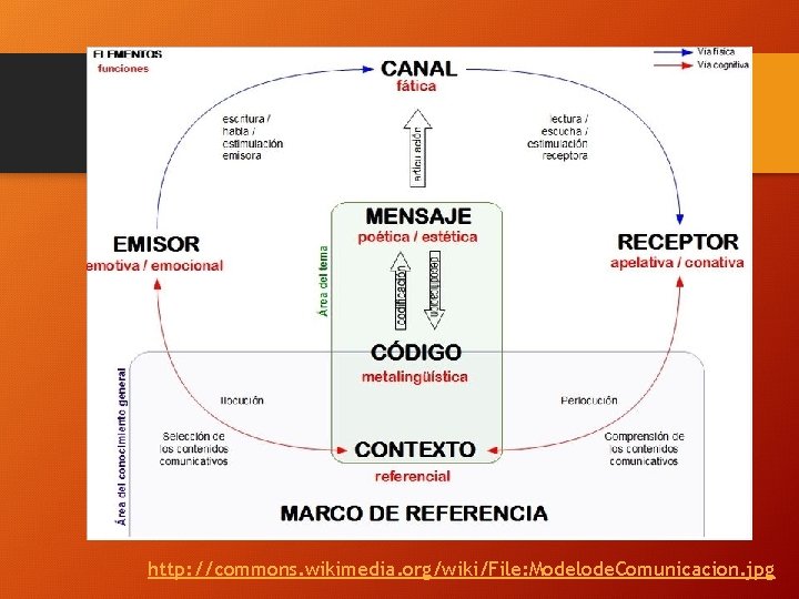 http: //commons. wikimedia. org/wiki/File: Modelode. Comunicacion. jpg http: //commons. wikimedia. org/wiki/File: Modelode. Comunicacion. jpg
