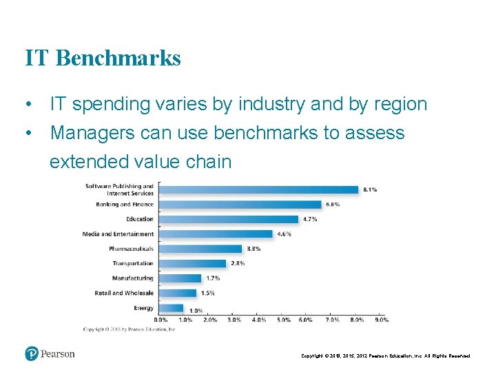 Chapt er 2 19 IT Benchmarks • IT spending varies by industry and by Chapt er 2 19 IT Benchmarks • IT spending varies by industry and by
