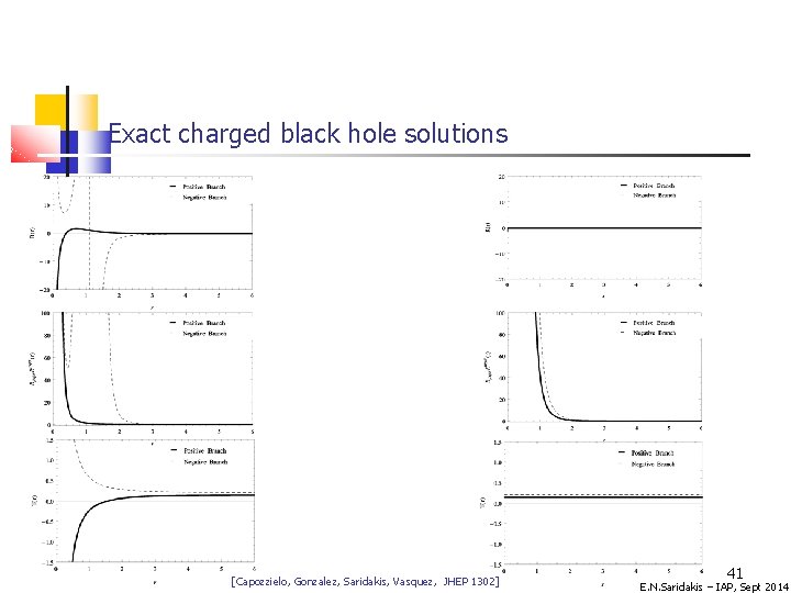 Exact charged black hole solutions [Capozzielo, Gonzalez, Saridakis, Vasquez, JHEP 1302] 41 E. N.