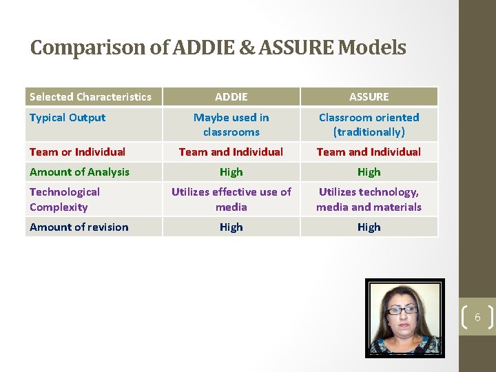 Comparison of ADDIE & ASSURE Models Selected Characteristics ADDIE ASSURE Maybe used in classrooms