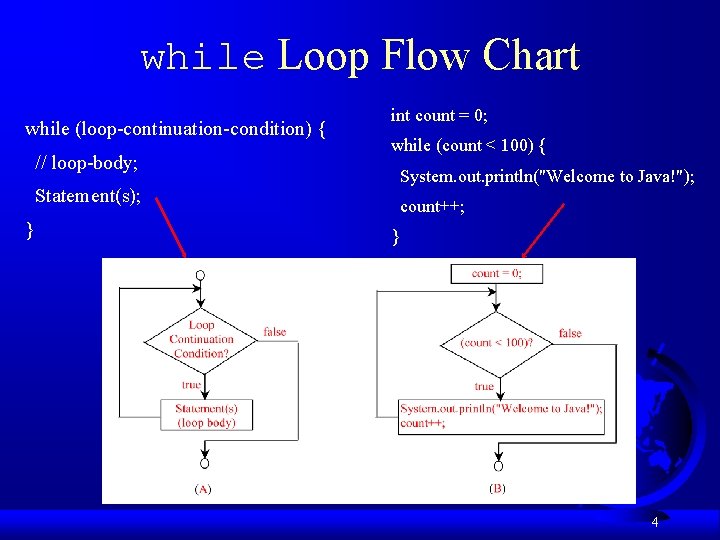 while Loop Flow Chart while (loop-continuation-condition) { // loop-body; Statement(s); } int count =