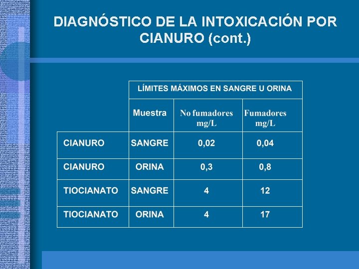 DIAGNÓSTICO DE LA INTOXICACIÓN POR CIANURO (cont. ) 