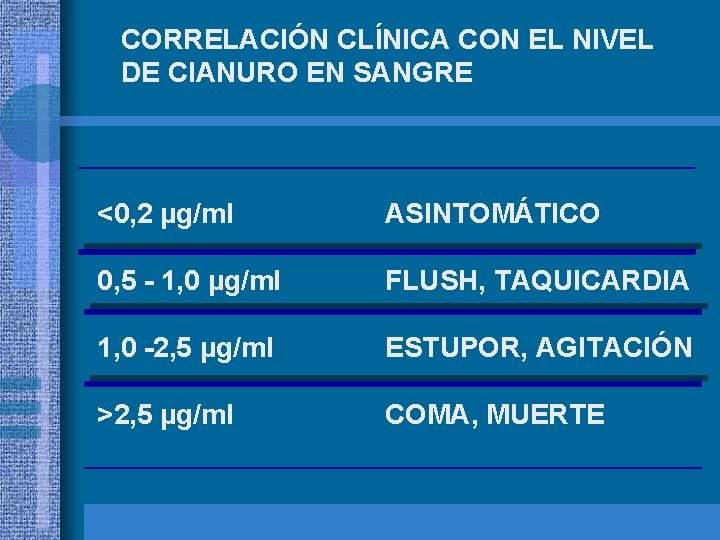 CORRELACIÓN CLÍNICA CON EL NIVEL DE CIANURO EN SANGRE <0, 2 µg/ml ASINTOMÁTICO 0,