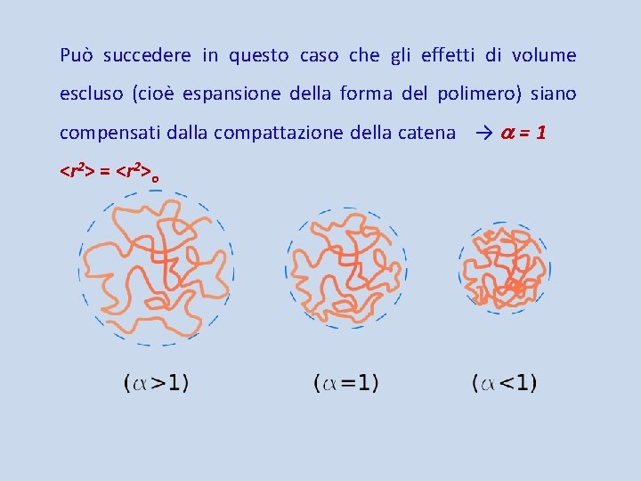 Può succedere in questo caso che gli effetti di volume escluso (cioè espansione della