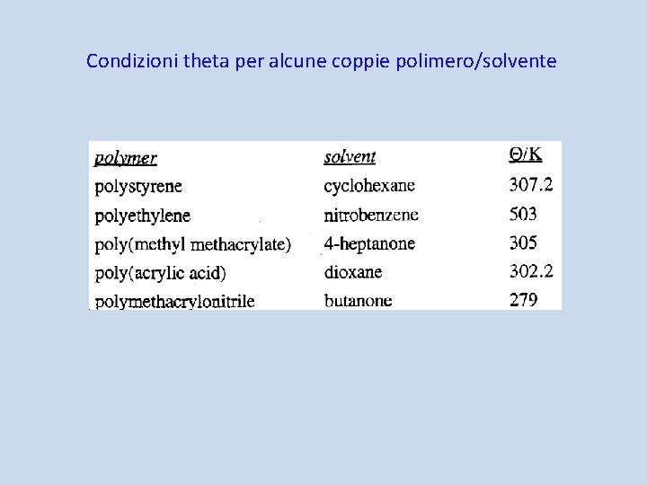 Condizioni theta per alcune coppie polimero/solvente 