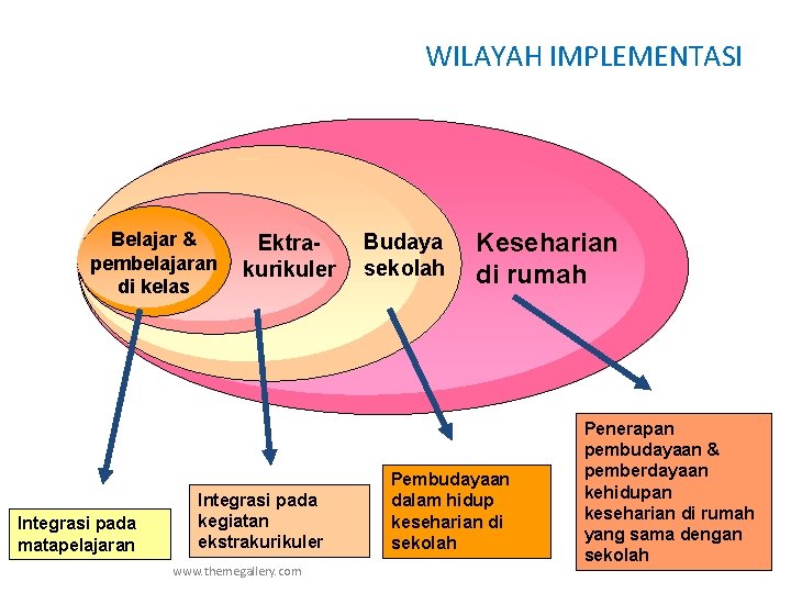 WILAYAH IMPLEMENTASI Belajar & pembelajaran di kelas Integrasi pada matapelajaran Ektrakurikuler Integrasi pada kegiatan