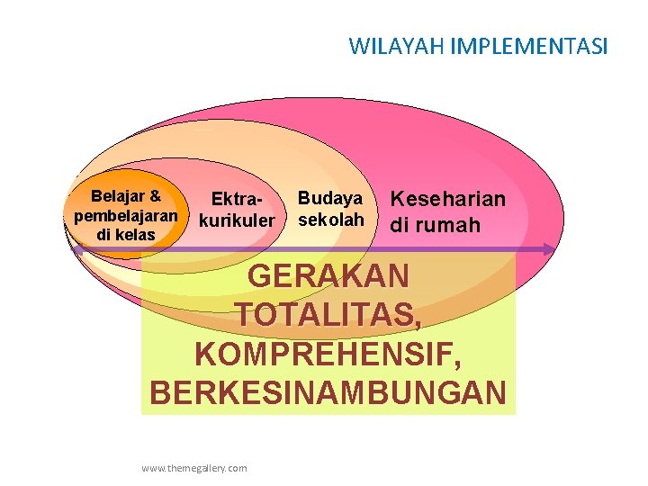 WILAYAH IMPLEMENTASI Belajar & pembelajaran di kelas Ektrakurikuler Budaya sekolah Keseharian di rumah GERAKAN